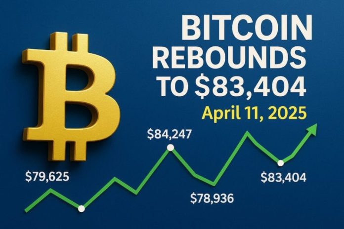 Bitcoin Rebounds to $83,404 on April 11, 2025 Amid Renewed Investor Confidence
On April 11, 2025, Bitcoin (BTC-USD) demonstrated a significant rebound, opening at <strong>$79,625.05</strong>, reaching a high of <strong>$84,247.48</strong>, dipping to a low of <strong>$78,936.32</strong>, and closing at <strong>$83,404.84</strong>. This performance indicates a resurgence in investor confidence following recent market fluctuations.
Market Dynamics Influencing Bitcoin’s Surge
Several factors contributed to Bitcoin’s upward trajectory:
<strong>Tariff Easing:</strong> The temporary halt in trade war escalations has shifted investor sentiment toward optimism. Fewer economic shocks mean more confidence in higher-risk investments.
<strong>Technical Indicators:</strong> Bullish patterns and reduced volatility in traditional markets have contributed to positive sentiment in the crypto space.
<strong>Derivatives Data:</strong> An increase in open interest for select tokens indicates a shift from bearish to bullish positioning among traders.
Implications for Investors
The rebound suggests a potential shift in market sentiment, encouraging investors to re-evaluate their portfolios. However, it’s essential to remain cautious, as the crypto market is known for its volatility. Diversification and staying informed about global economic developments remain crucial strategies.
Conclusion
Bitcoin’s performance on April 11, 2025, underscores its resilience and the dynamic nature of the cryptocurrency market. As external economic pressures ease, cryptocurrencies like Bitcoin are poised to capture increased attention from both retail and institutional investors.
<strong>Key takeaway:</strong> The market’s risk appetite is returning, and Bitcoin may lead the next significant crypto wave.
<!-- Optional SEO additions -->
<a href="https://finance.yahoo.com/quote/BTC-USD/history/">Source: Yahoo Finance</a>
Related: <a href="https://www.financebrokerage.com/category/crypto-news">Crypto News</a> | <a href="https://www.financebrokerage.com/category/market-insights">Market Insights</a>
The post <a href="https://www.financebrokerage.com/bitcoin-rebounds-to-83404-amid-renewed-investor-confidence/">Bitcoin Rebounds to $83,404 Amid Renewed Investor Confidence</a> appeared first on <a href="https://www.financebrokerage.com/">FinanceBrokerage</a>.